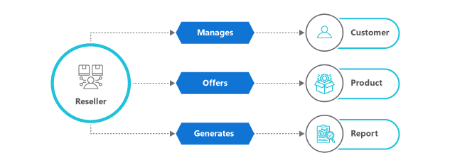Reseller image