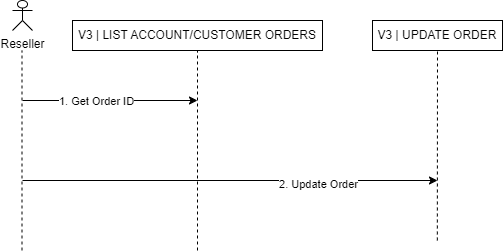 UpdateOrder
